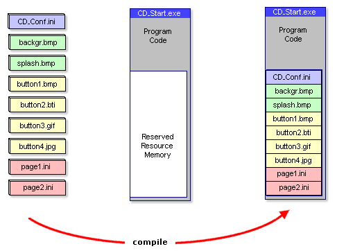 Der CDMenuPro Resource Compiler